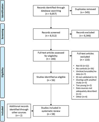 Frontiers | A Systematic Review Of The Biological, Social, And ...